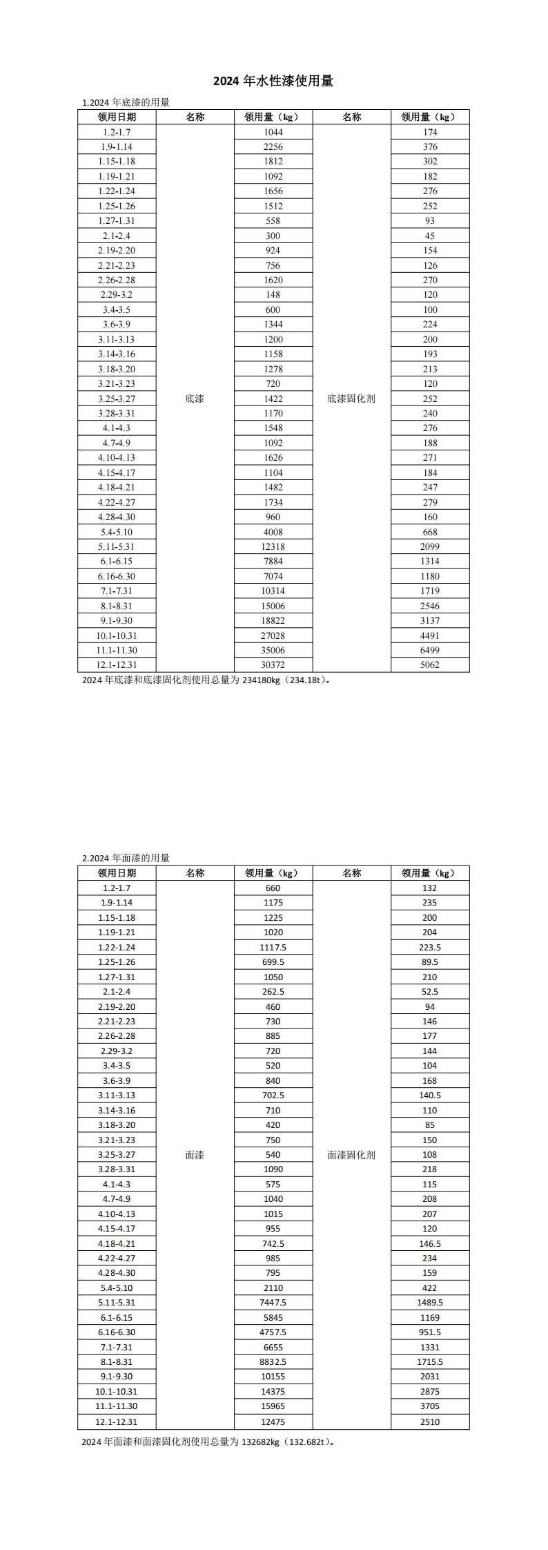 2024年川开电气有限公司水性漆使用量